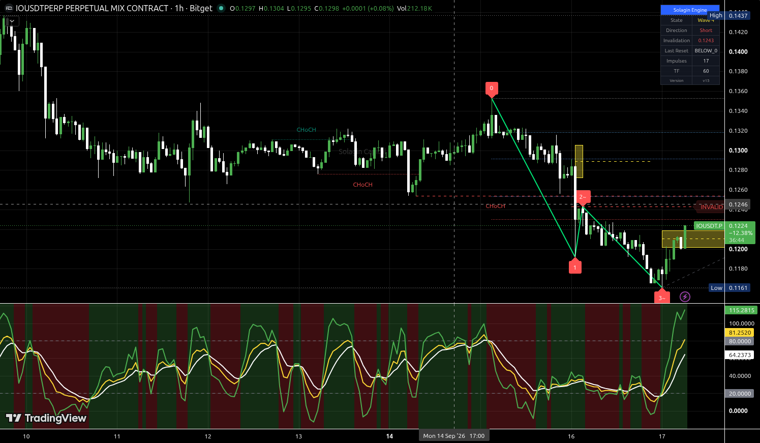 IO/USDT:USDT chart for this alert