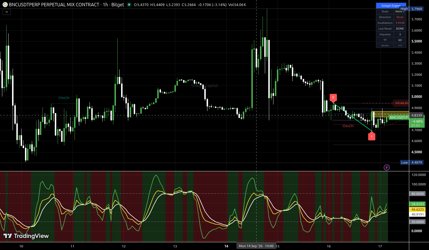 BNC/USDT:USDT chart for this alert