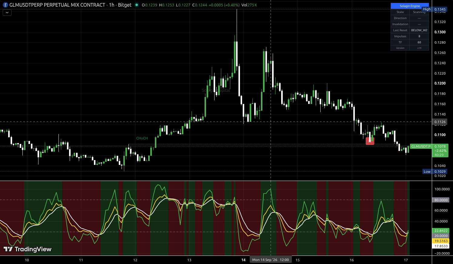 GLM/USDT:USDT chart for this alert