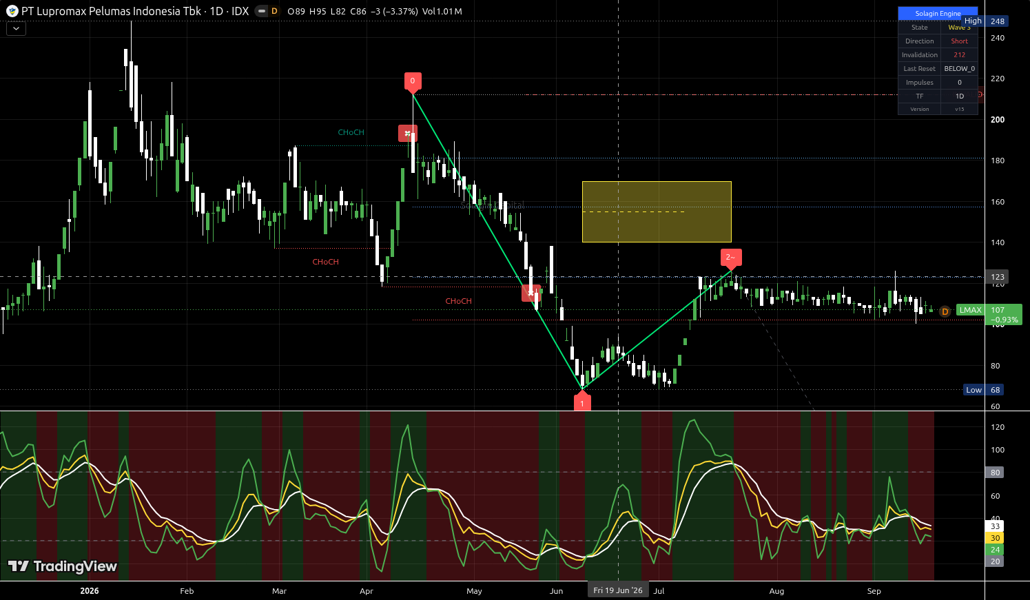 LMAX.JK chart for this alert