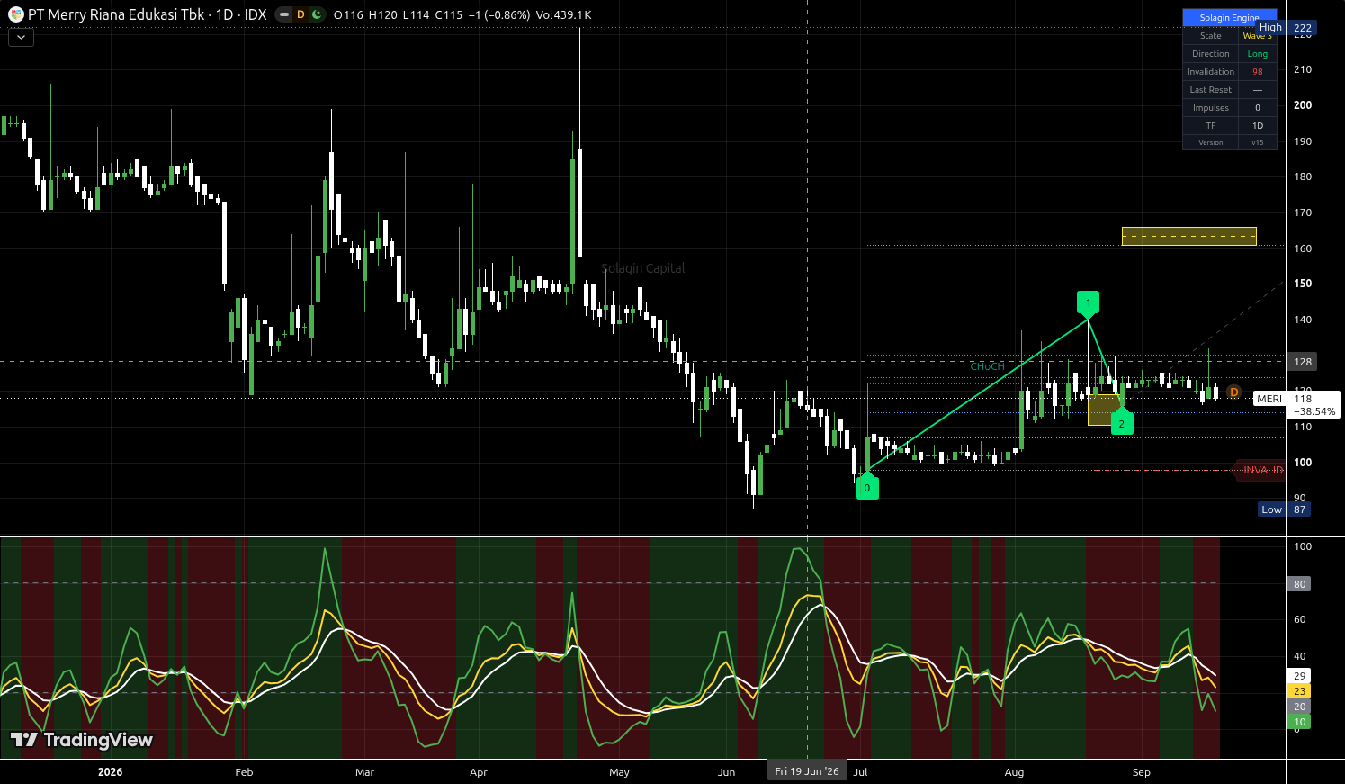 MERI.JK chart for this alert