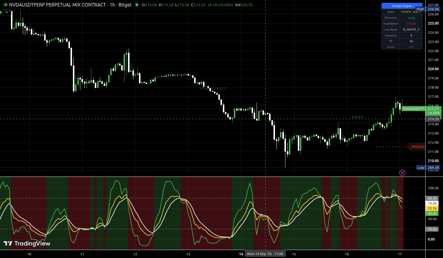 NVDA/USDT:USDT chart for this alert