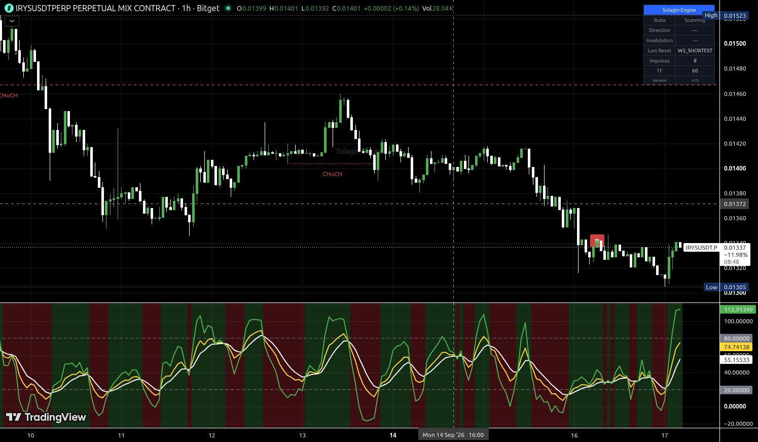 IRYS/USDT:USDT chart for this alert