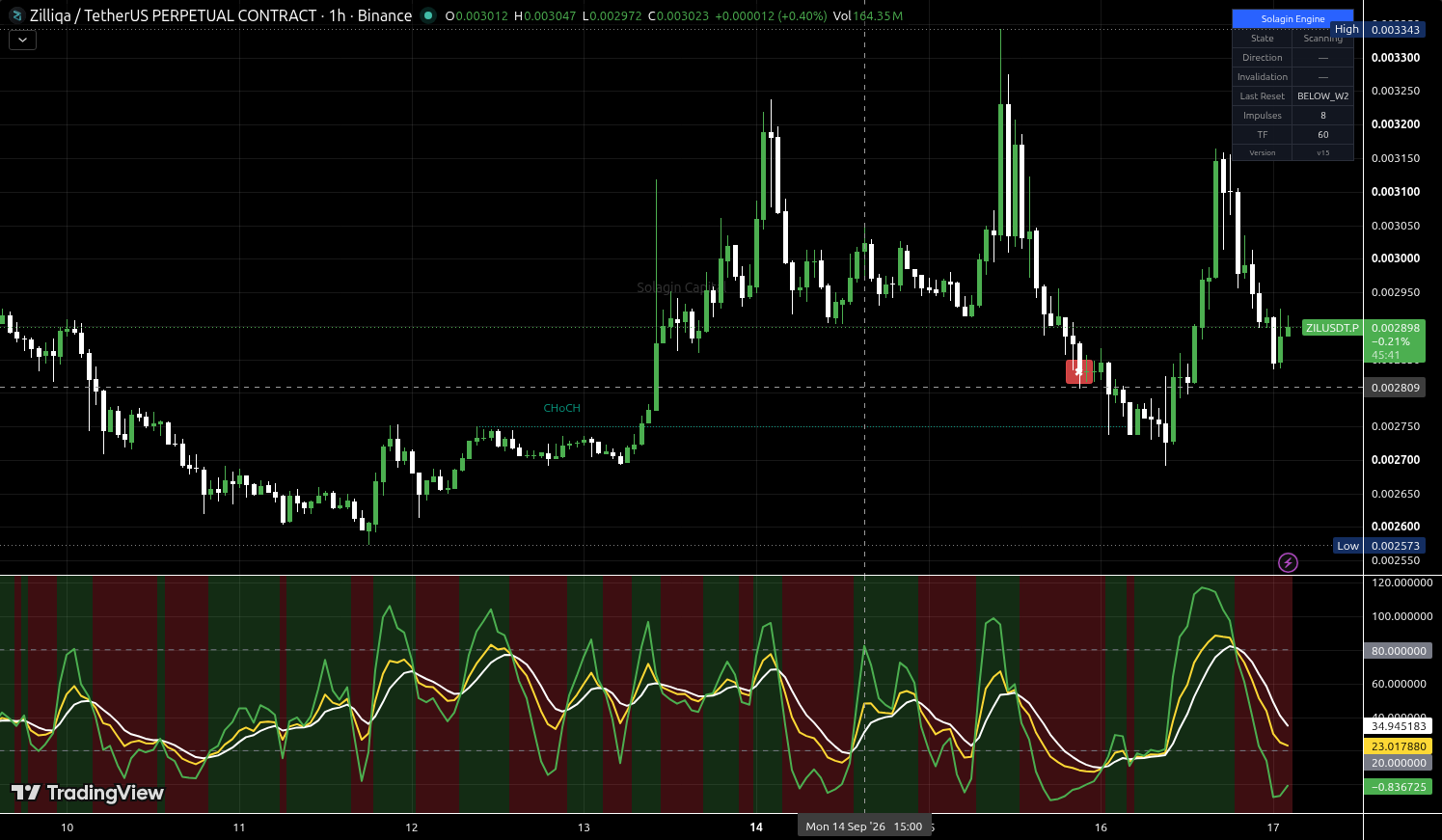 ZIL/USDT:USDT chart for this alert