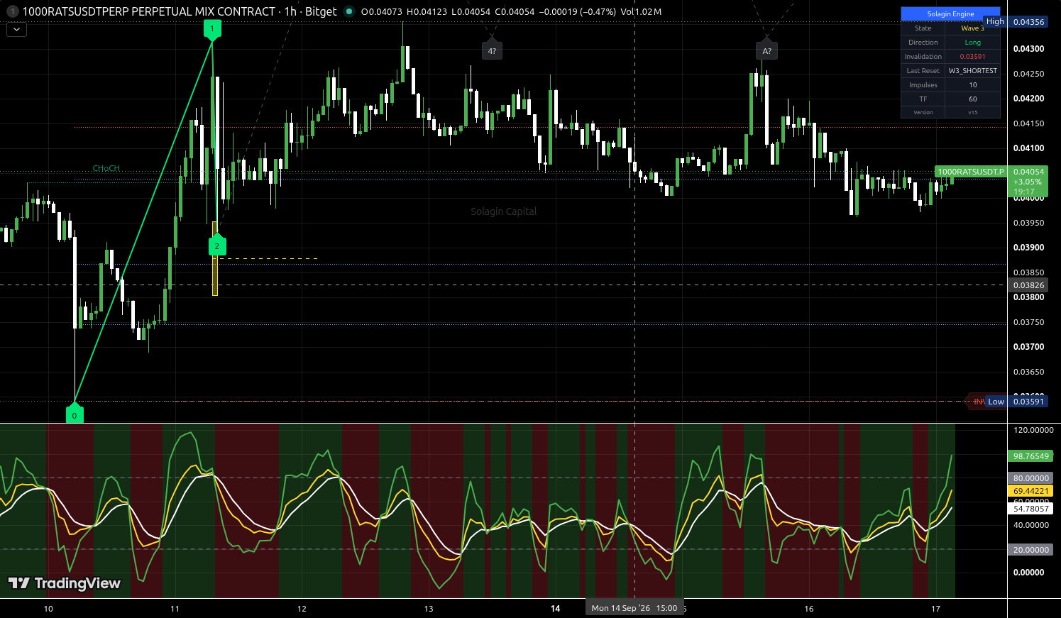 1000RATS/USDT:USDT chart for this alert