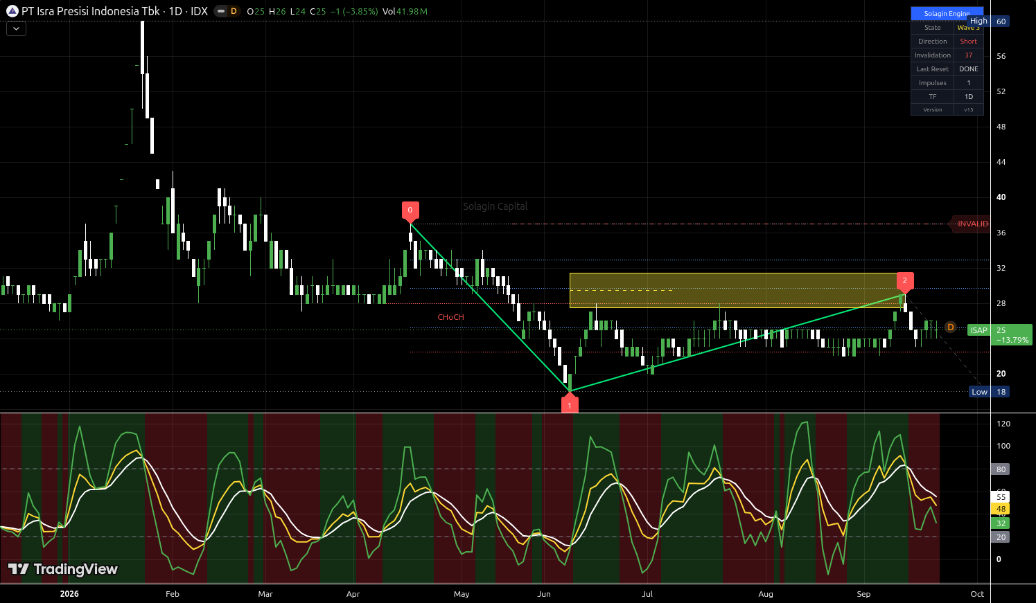 ISAP.JK chart for this alert
