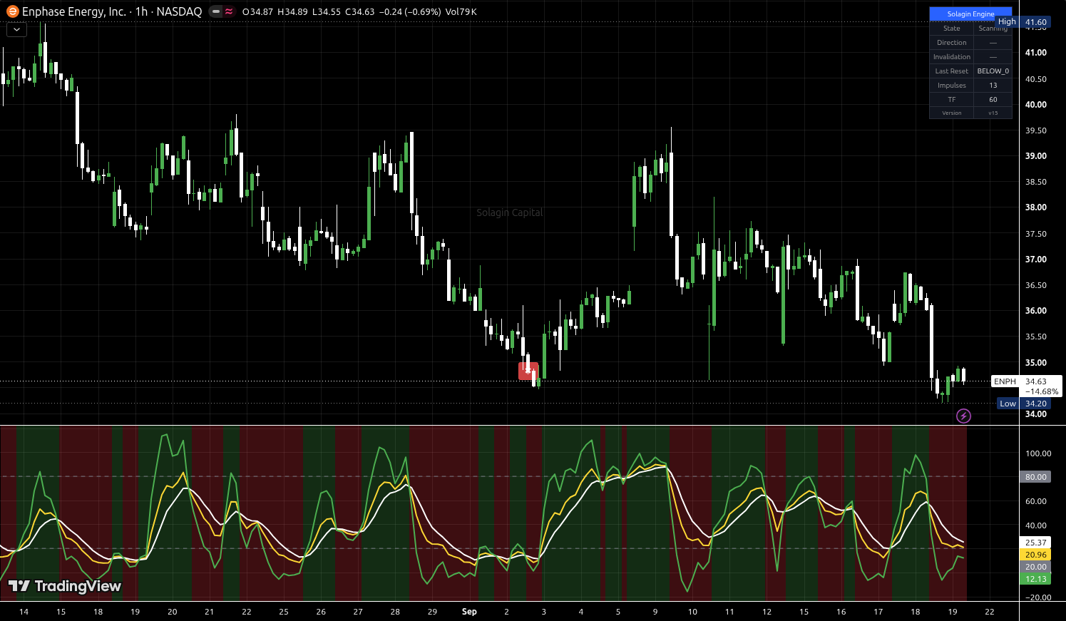 ENPH chart for this alert