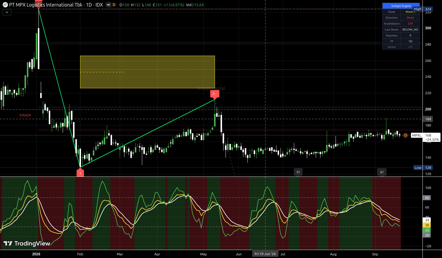 MPXL.JK chart for this alert