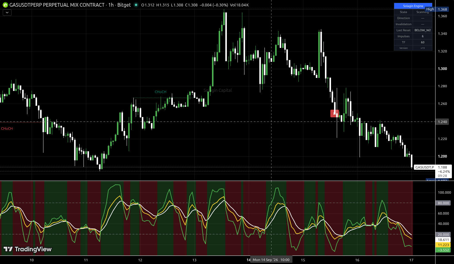 GAS/USDT:USDT chart for this alert