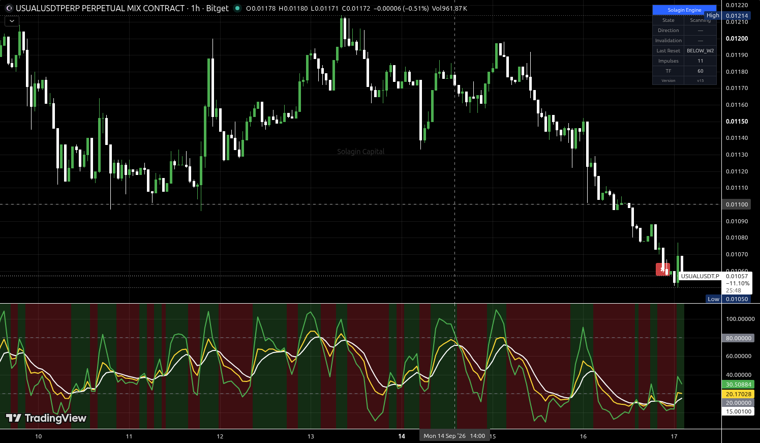 USUAL/USDT:USDT chart for this alert