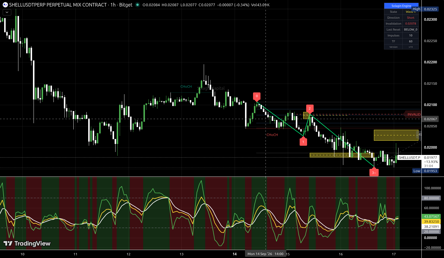 SHELL/USDT:USDT chart for this alert
