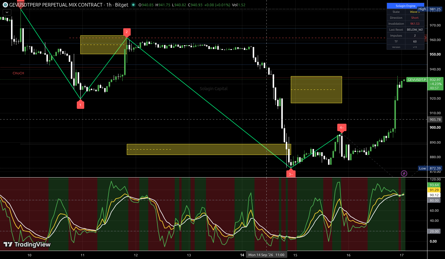 GEV/USDT:USDT chart for this alert