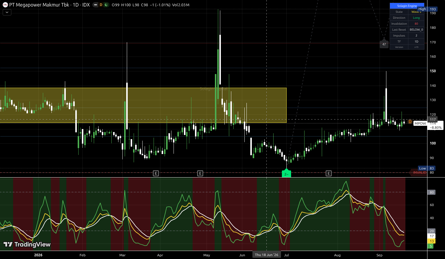 MPOW.JK chart for this alert