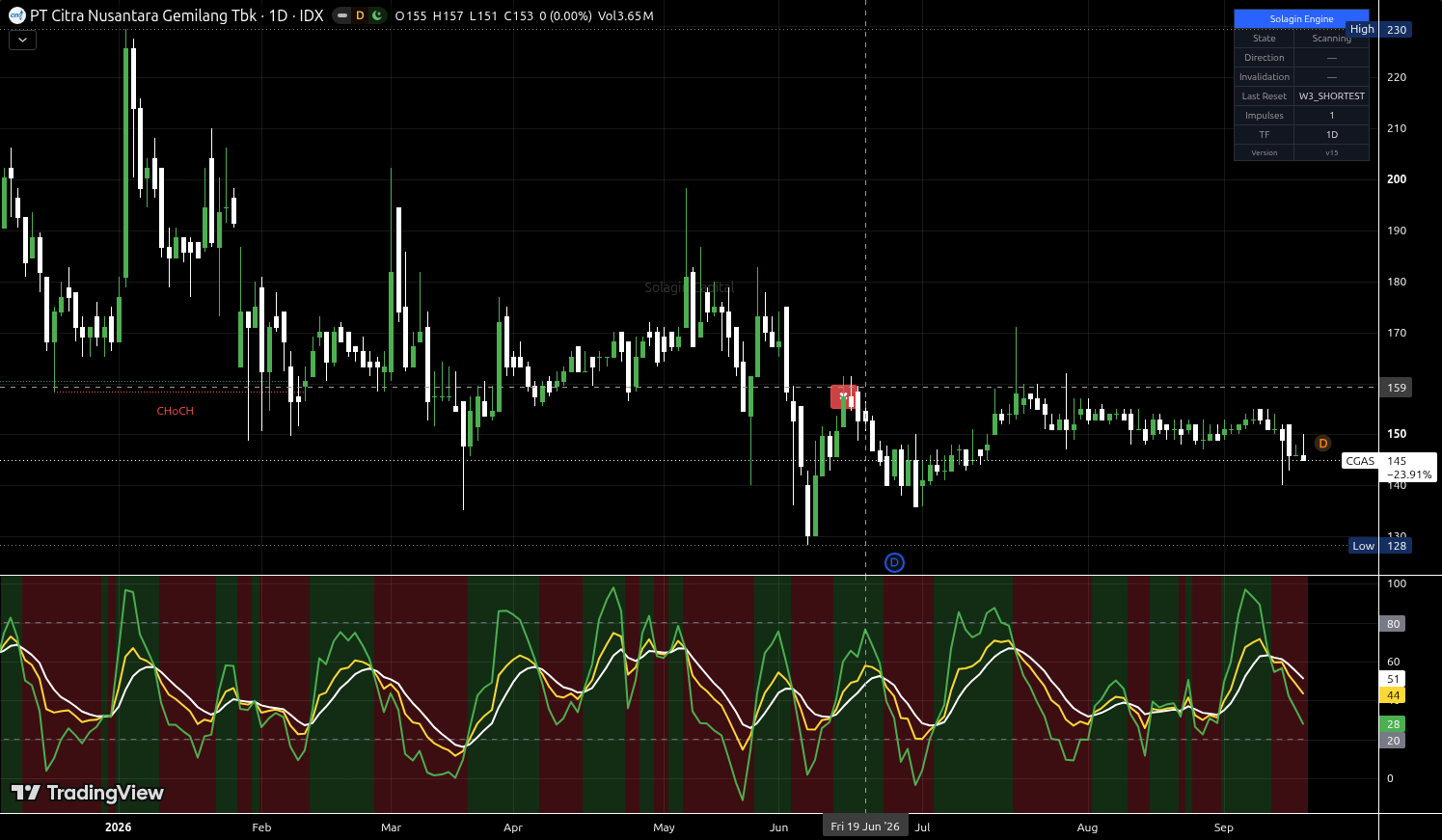CGAS.JK chart for this alert