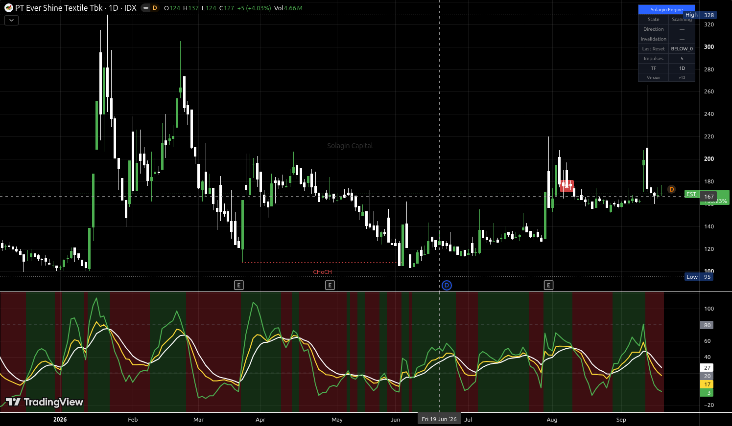 ESTI.JK chart for this alert