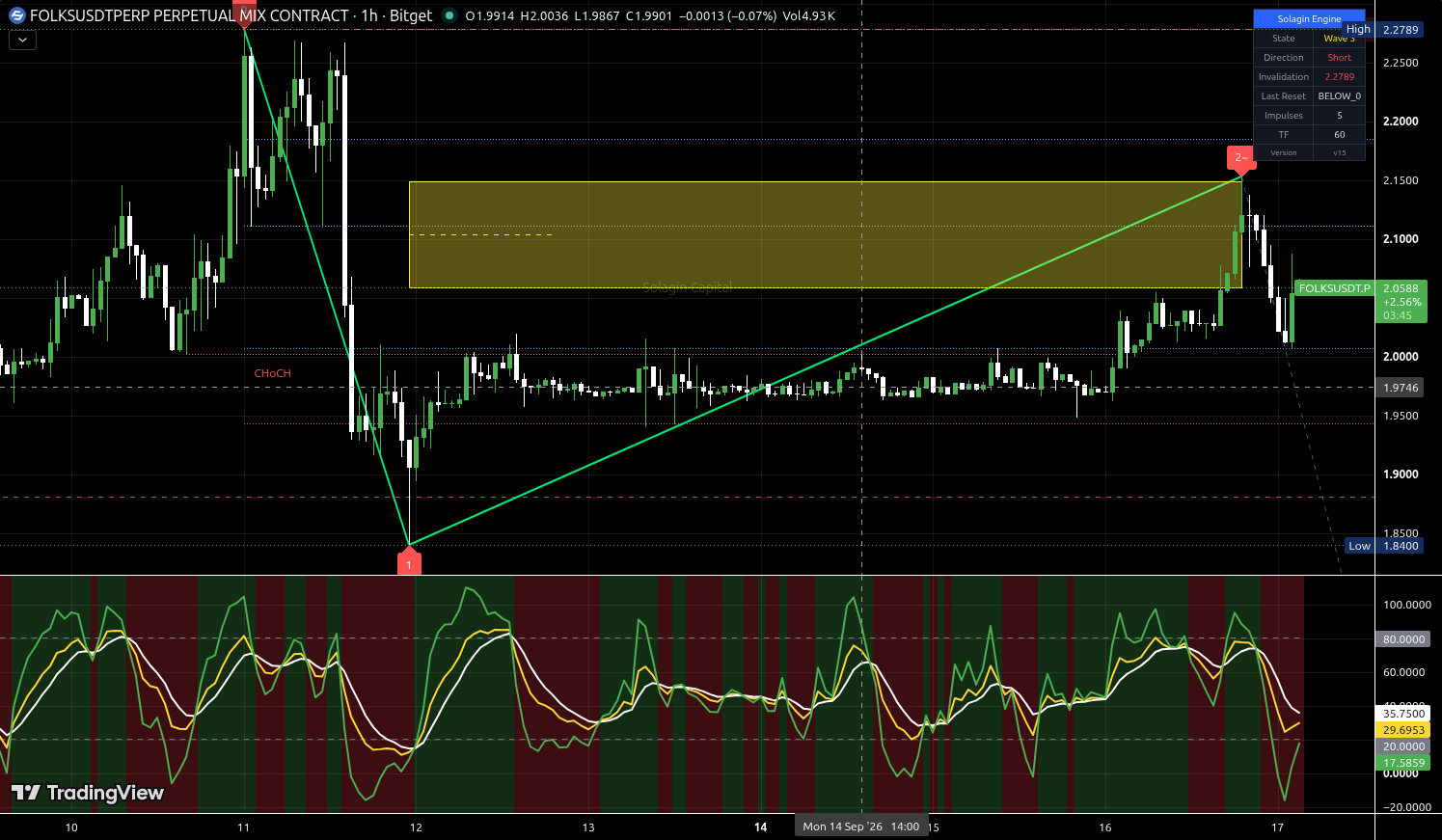 FOLKS/USDT:USDT chart for this alert