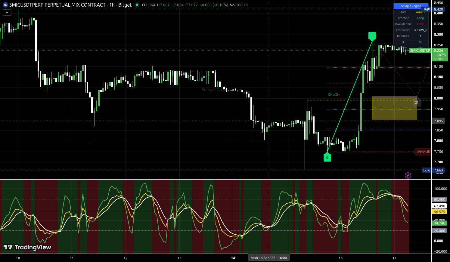 SMIC/USDT:USDT chart for this alert