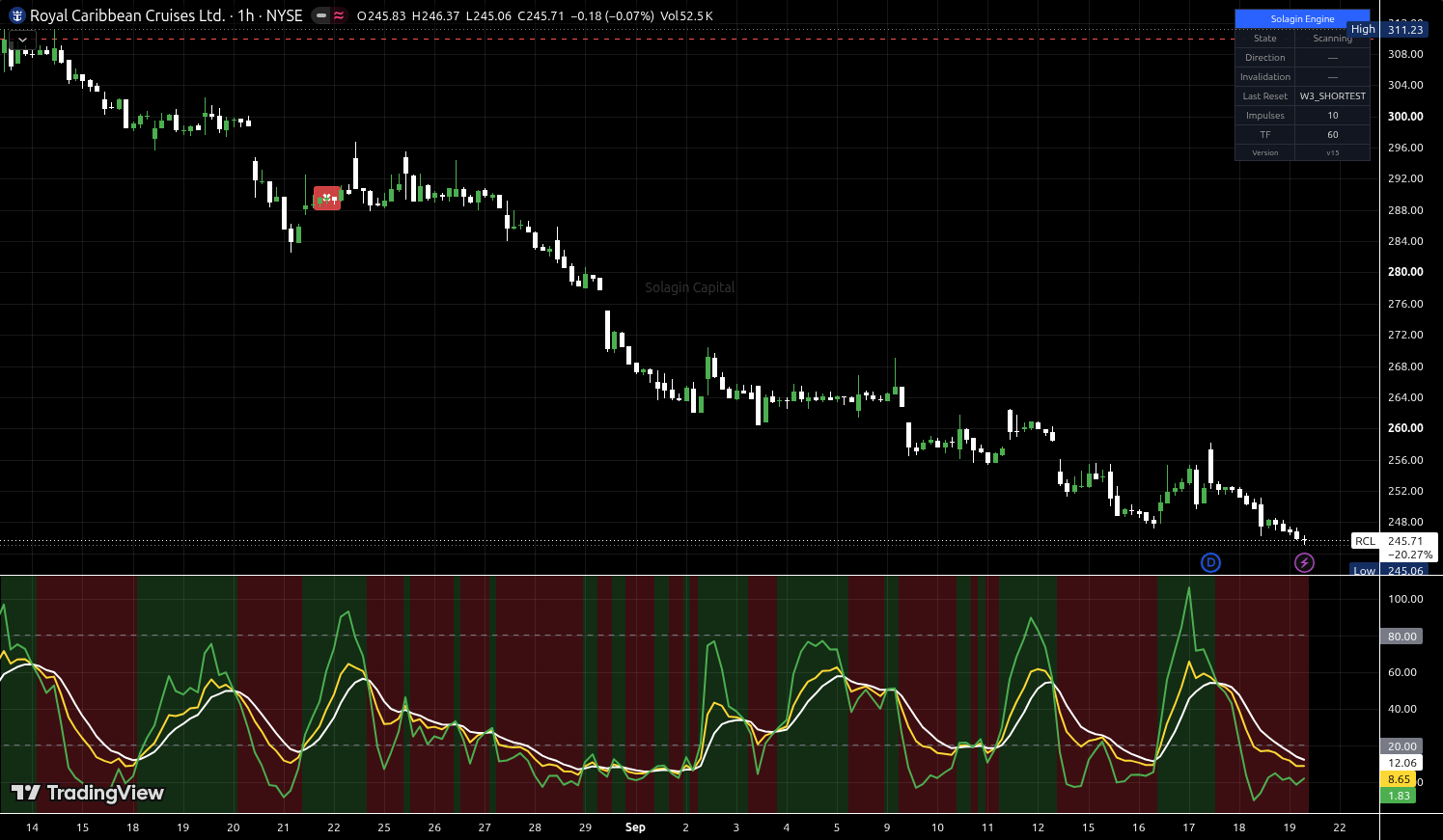 RCL chart for this alert