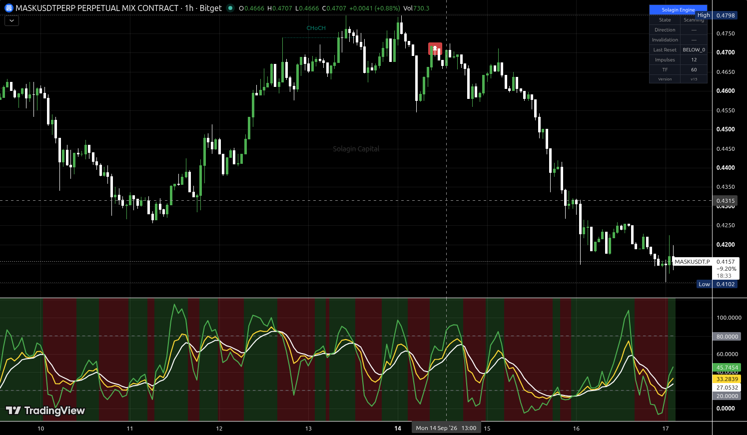 MASK/USDT:USDT chart for this alert