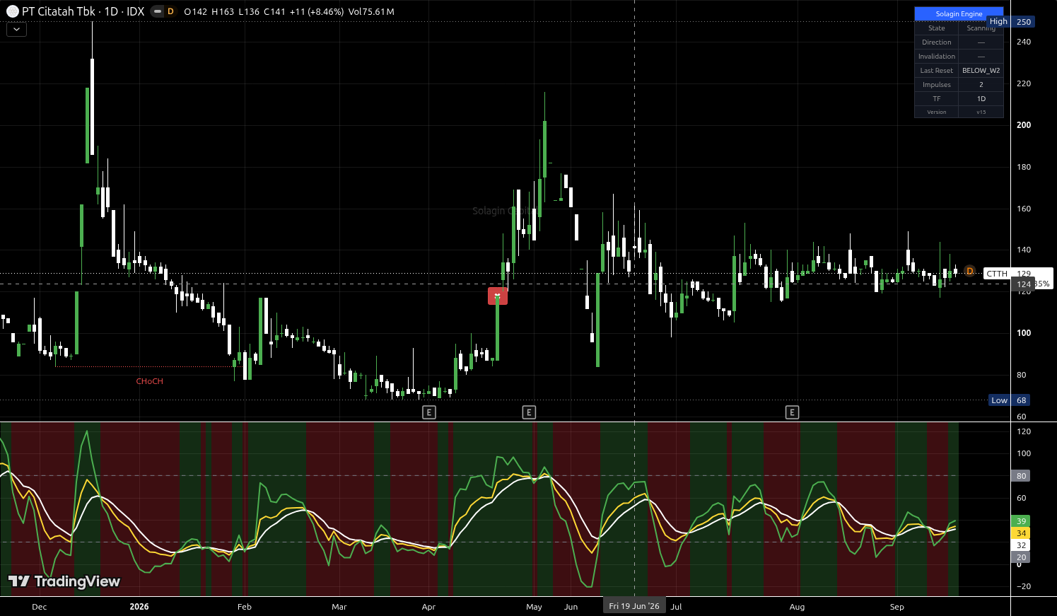CTTH.JK chart for this alert