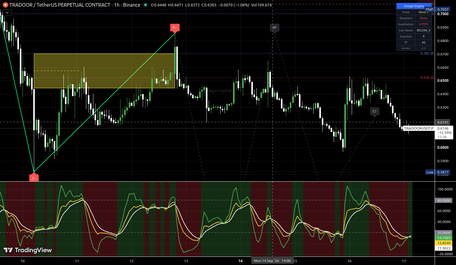 TRADOOR/USDT:USDT chart for this alert