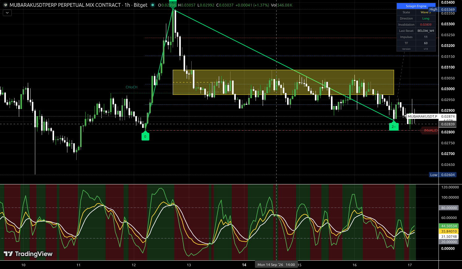 MUBARAK/USDT:USDT chart for this alert