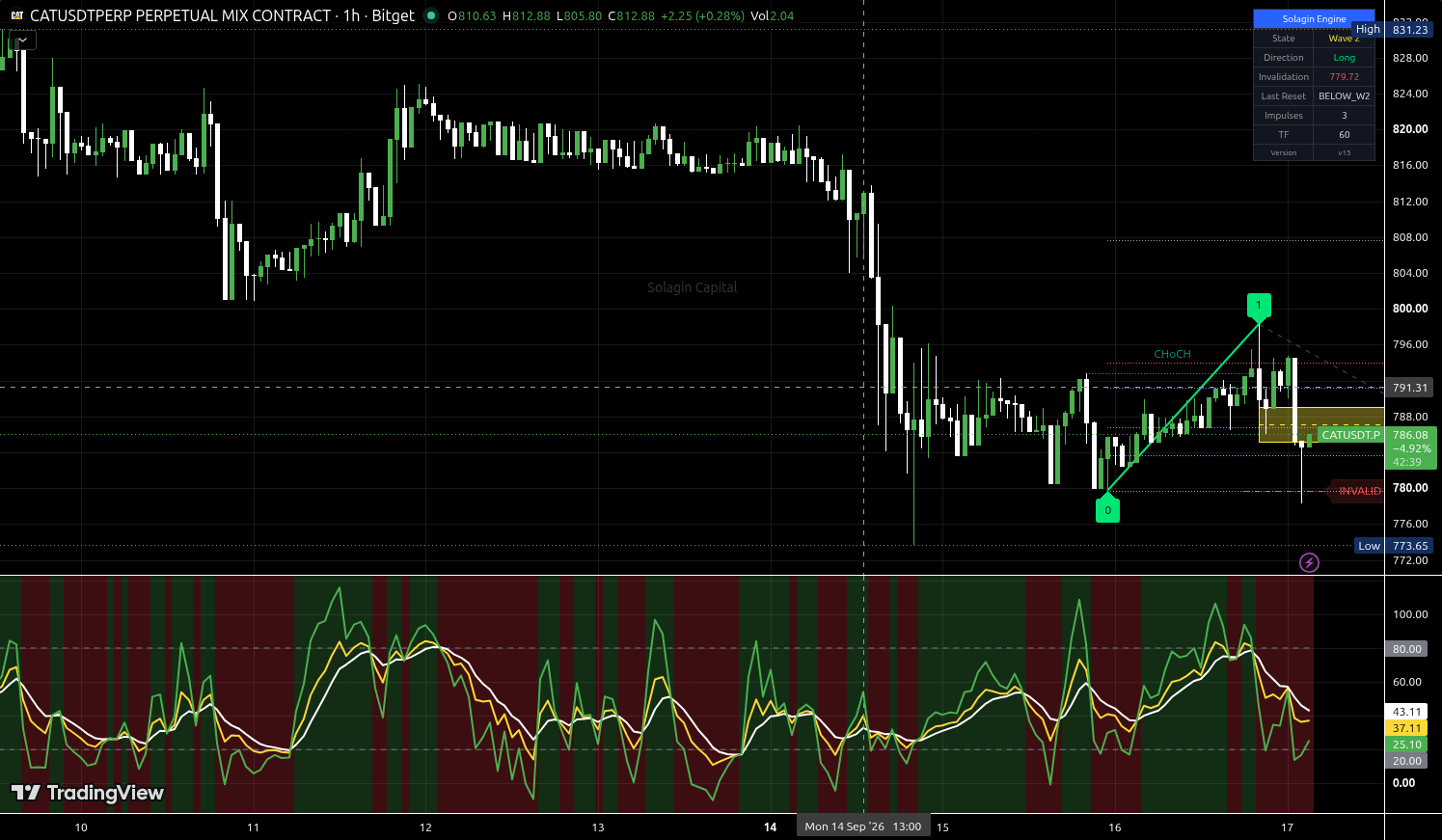 CAT/USDT:USDT chart for this alert
