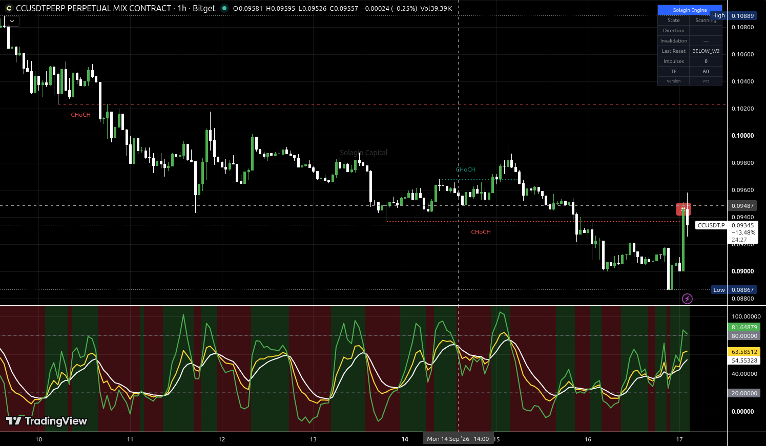 CC/USDT:USDT chart for this alert