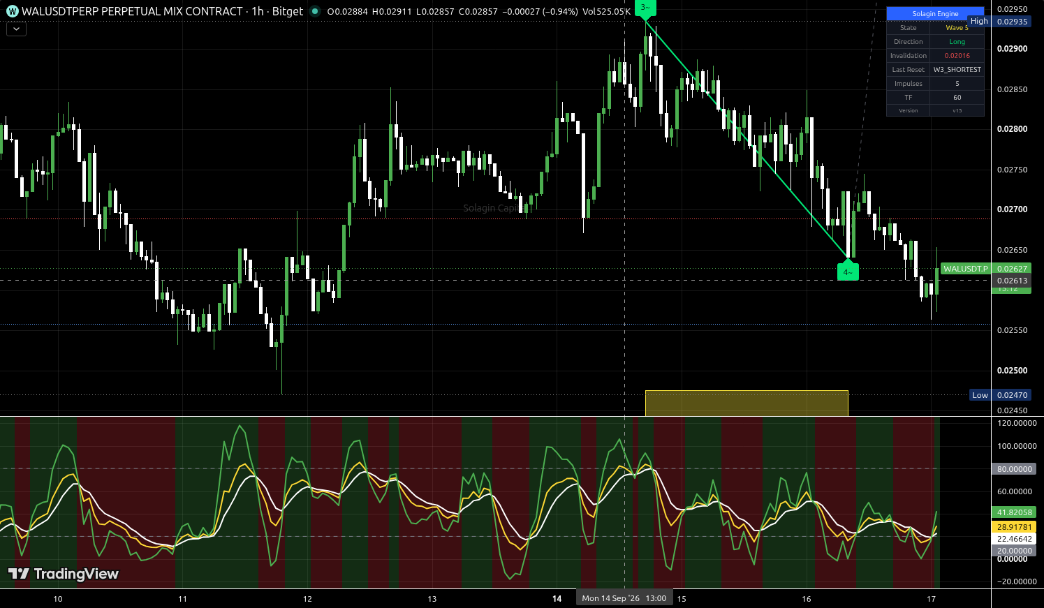 WAL/USDT:USDT chart for this alert