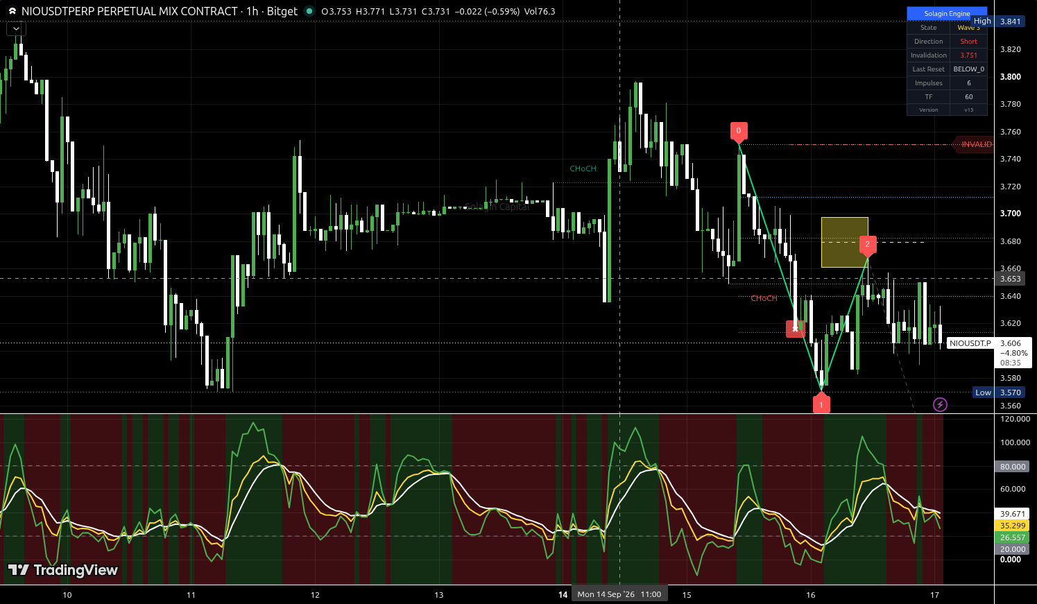NIO/USDT:USDT chart for this alert