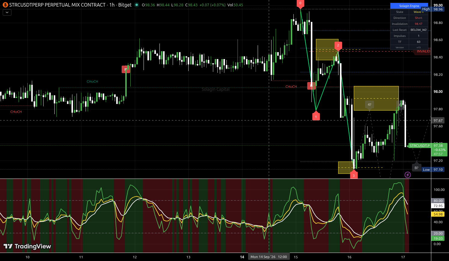 STRC/USDT:USDT chart for this alert