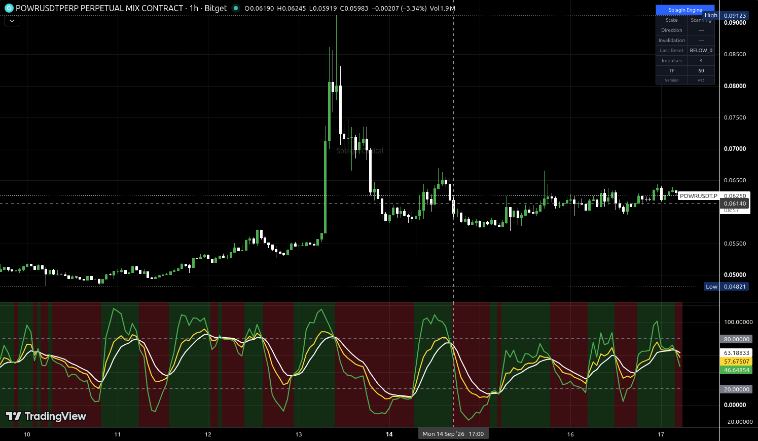 POWR/USDT:USDT chart for this alert