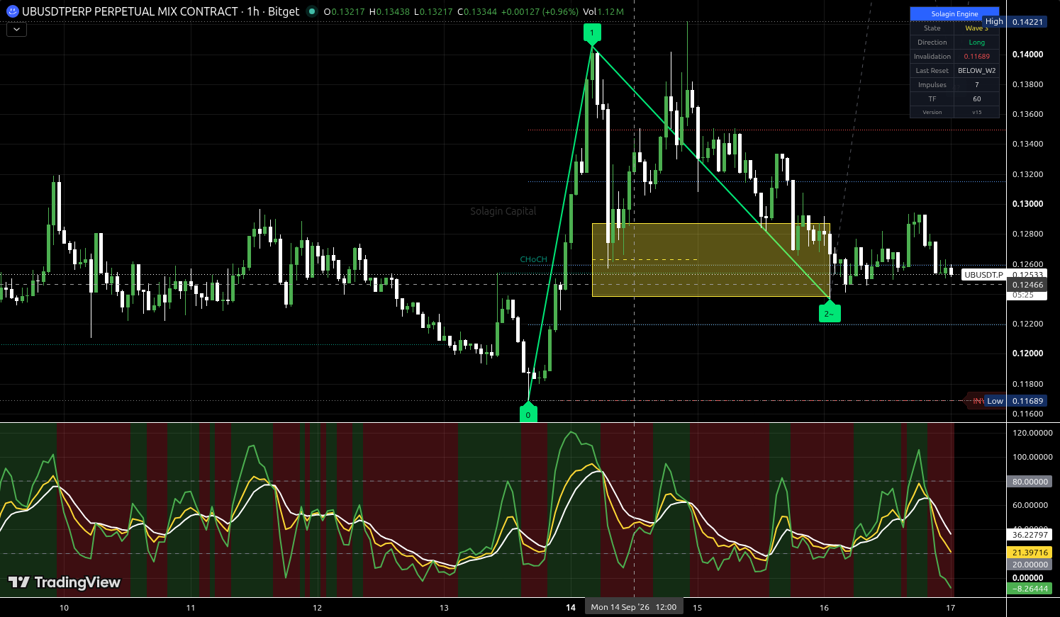 UB/USDT:USDT chart for this alert