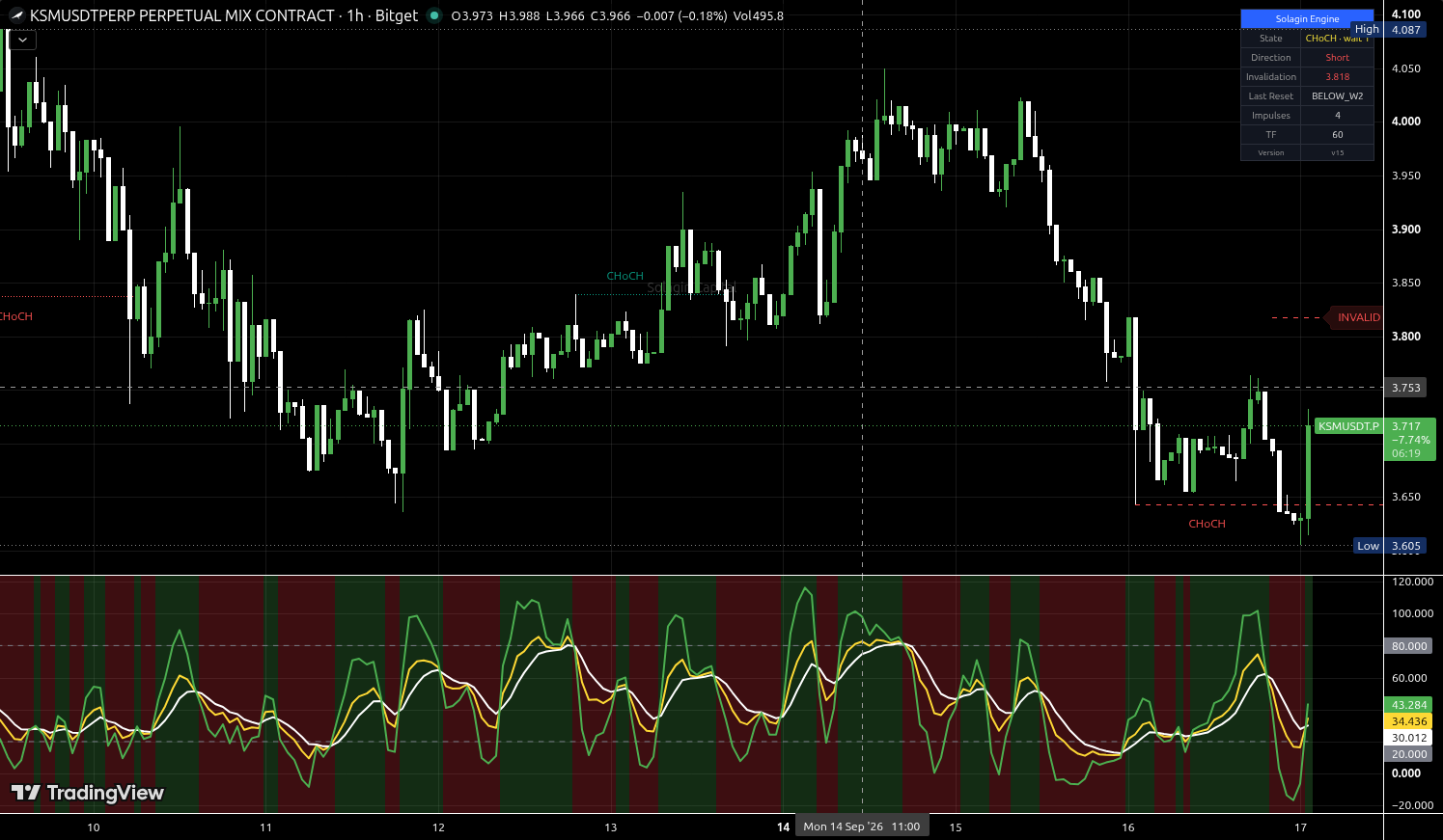 KSM/USDT:USDT chart for this alert