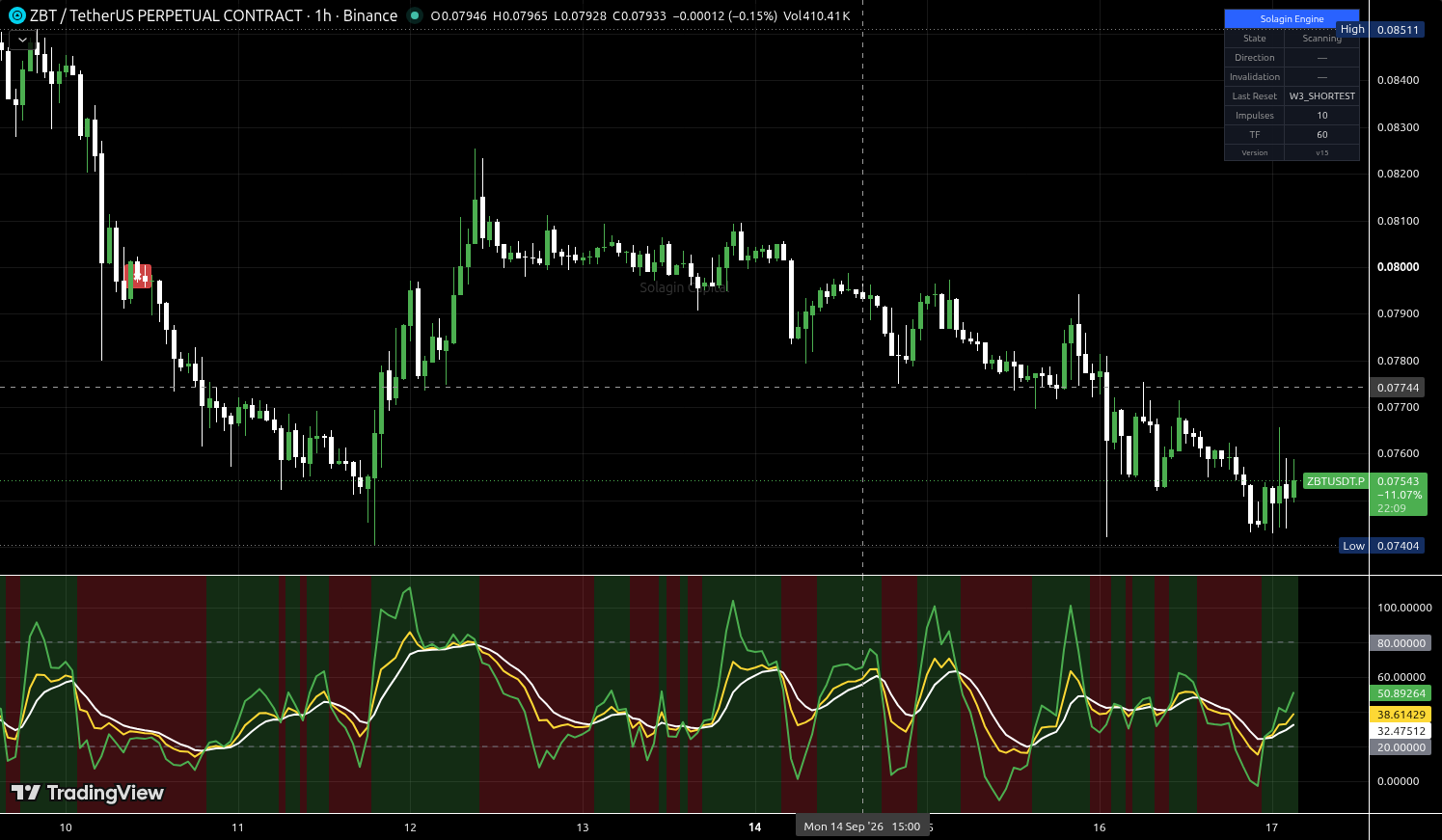 ZBT/USDT:USDT chart for this alert