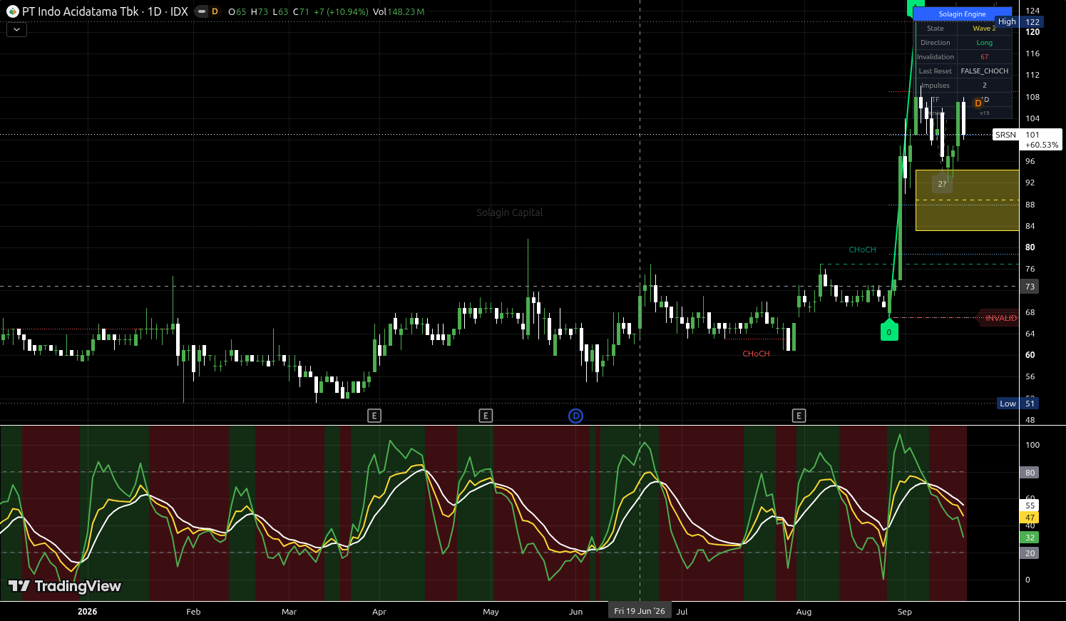SRSN.JK chart for this alert