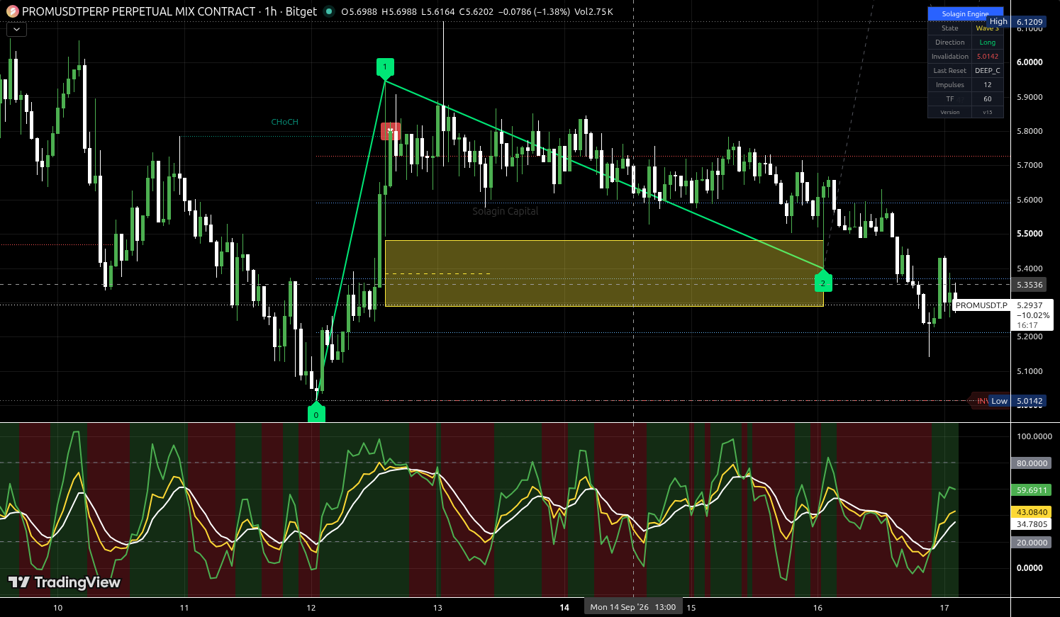 PROM/USDT:USDT chart for this alert