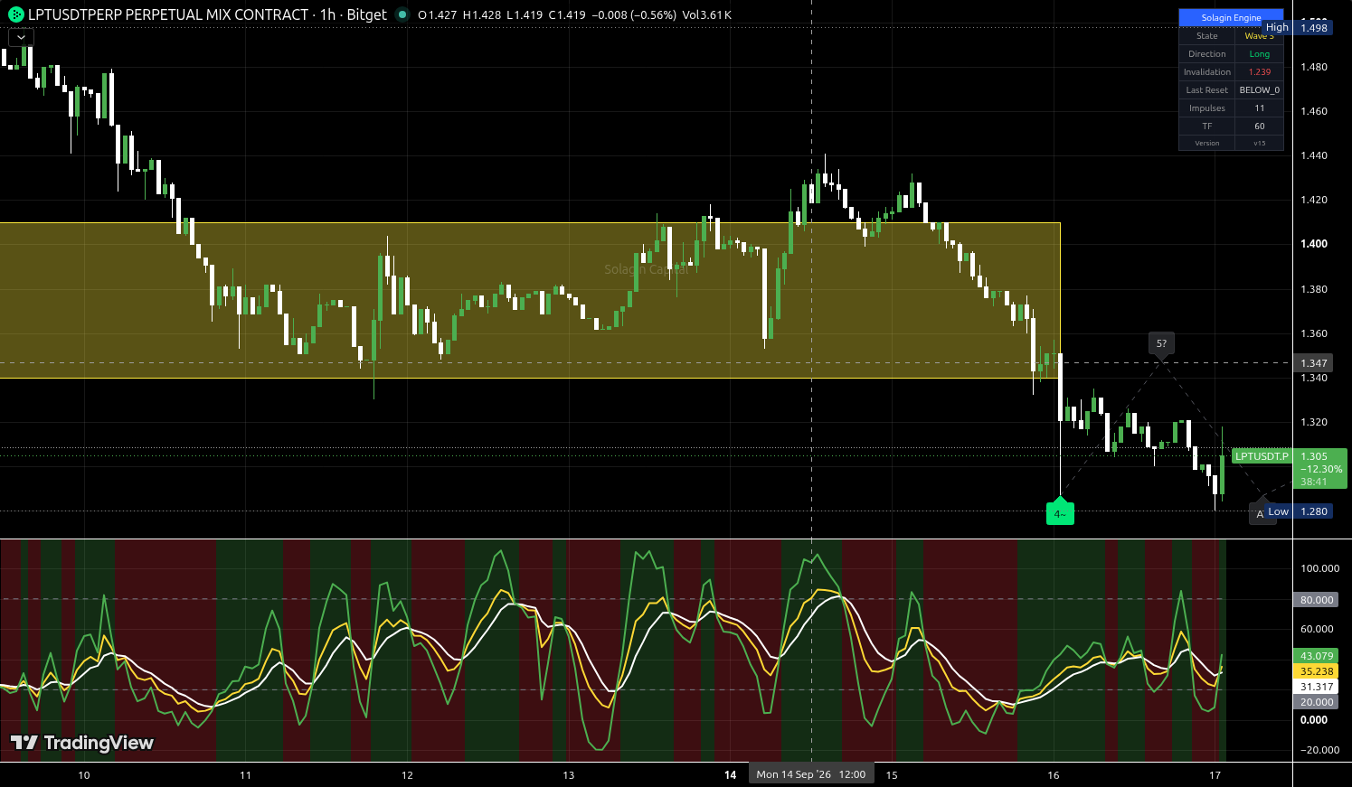 LPT/USDT:USDT chart for this alert
