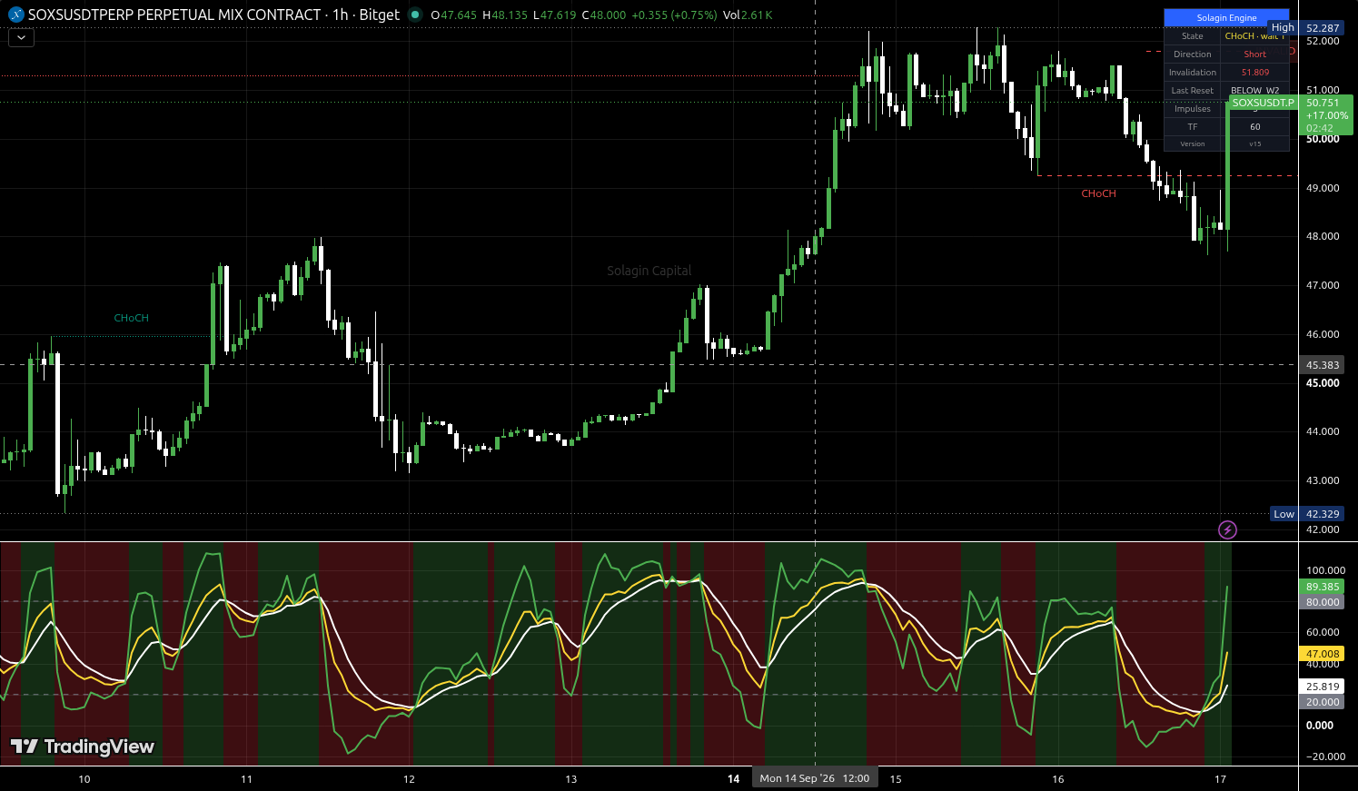 SOXS/USDT:USDT chart for this alert