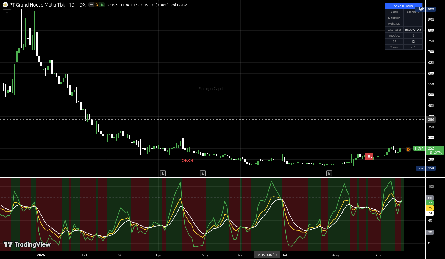HOMI.JK chart for this alert