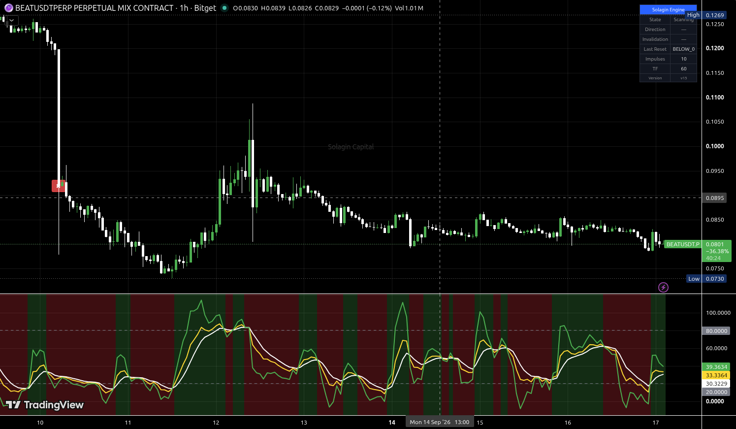 BEAT/USDT:USDT chart for this alert