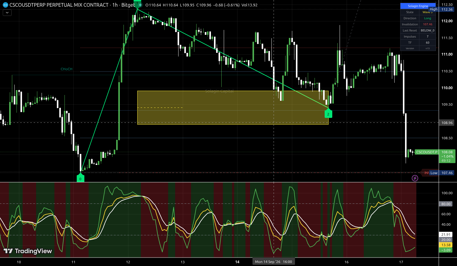 CSCO/USDT:USDT chart for this alert