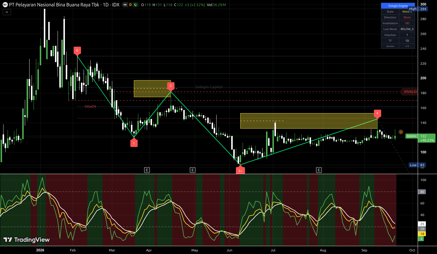 BBRM.JK chart for this alert