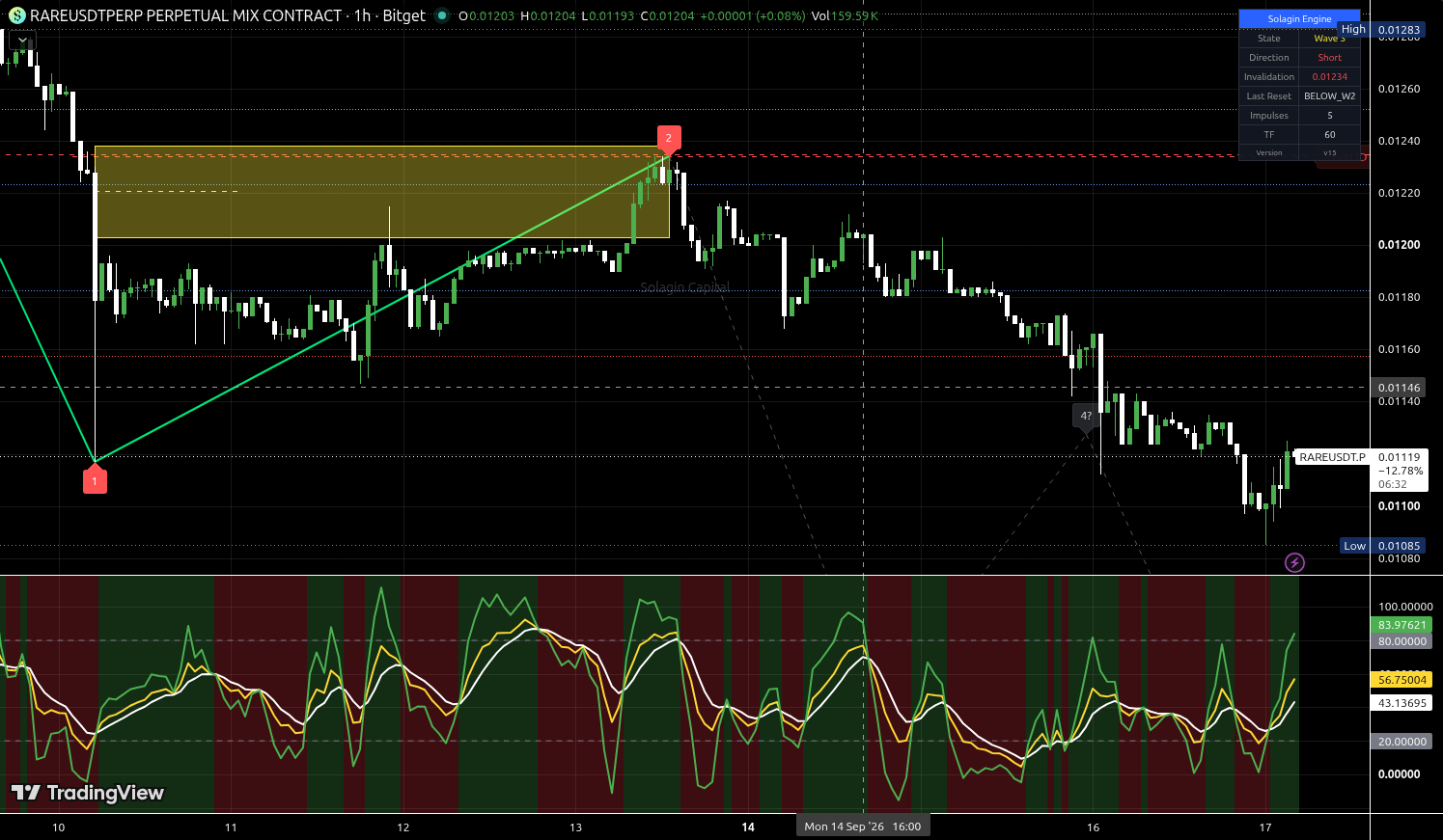 RARE/USDT:USDT chart for this alert