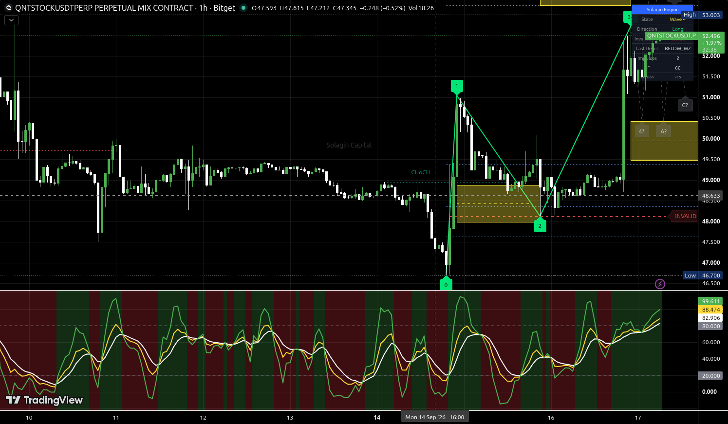 QNTSTOCK/USDT:USDT chart for this alert