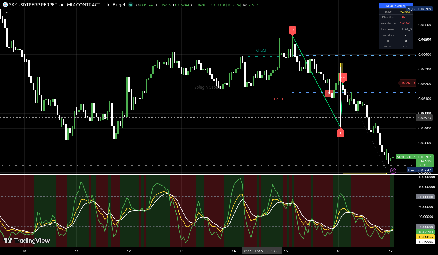 SKY/USDT:USDT chart for this alert