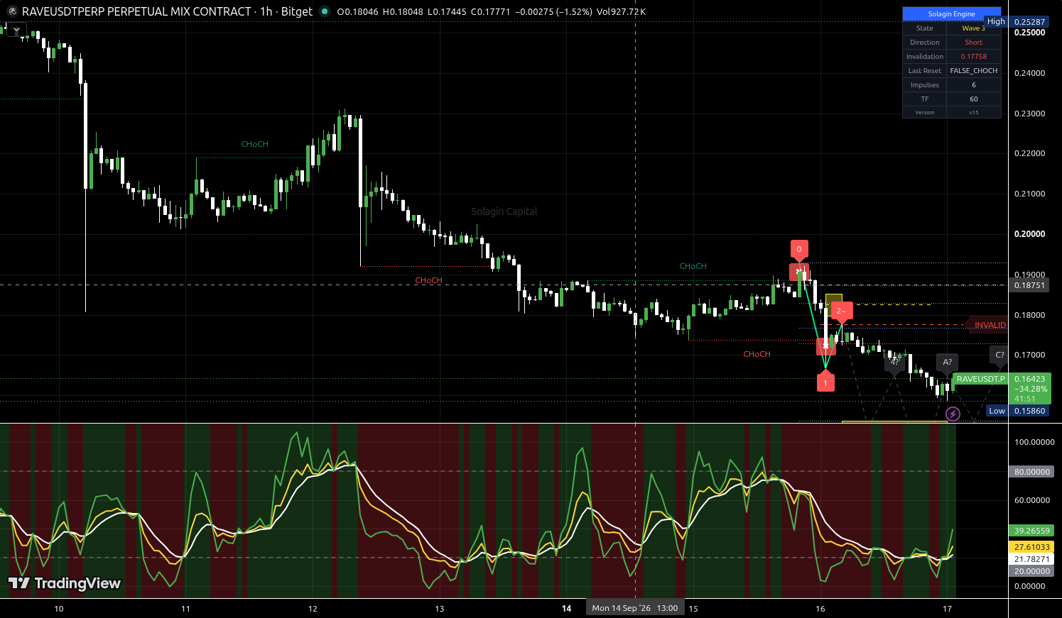 RAVE/USDT:USDT chart for this alert