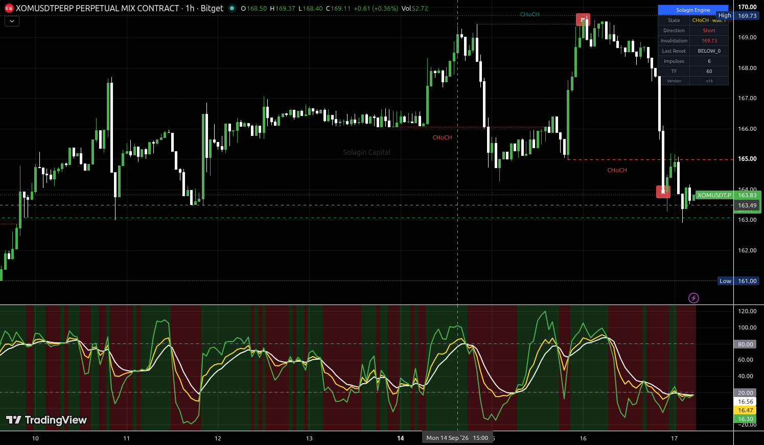 XOM/USDT:USDT chart for this alert