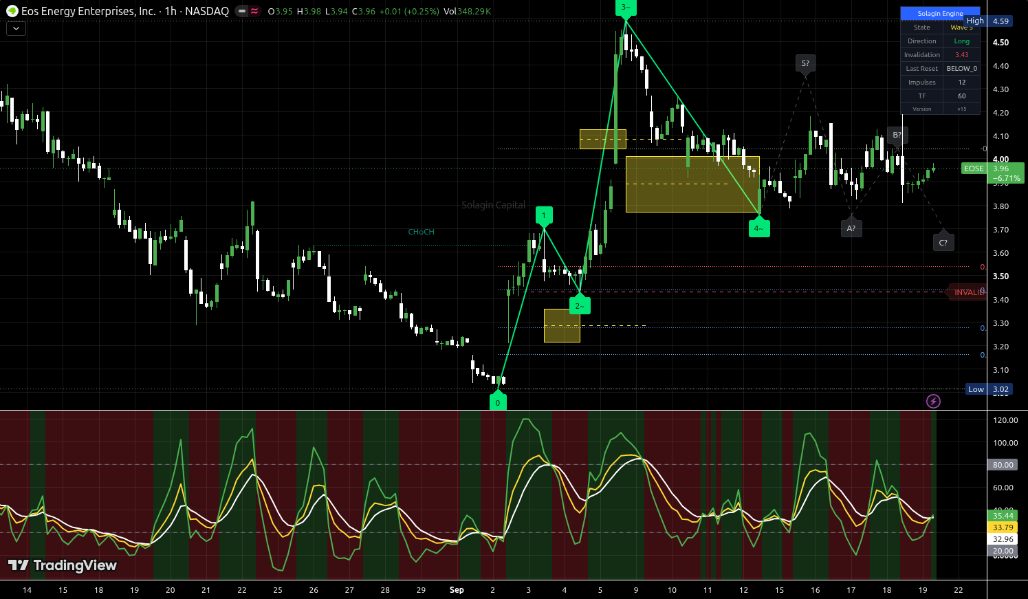 EOSE chart for this alert