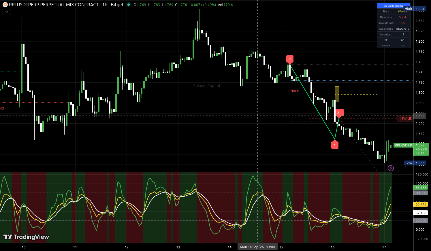 RPL/USDT:USDT chart for this alert